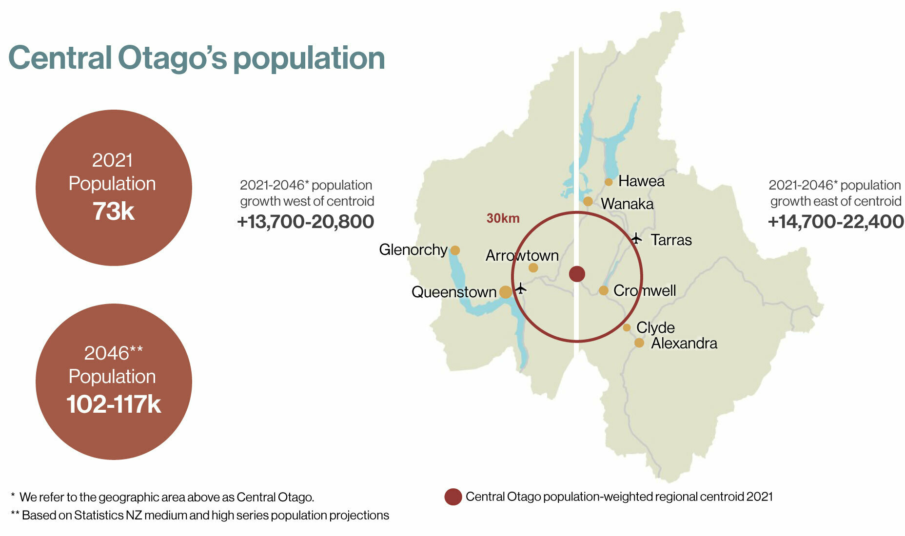 Central Otago Population